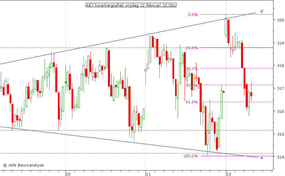 AEX kwartiergrafiek 120210 12.00