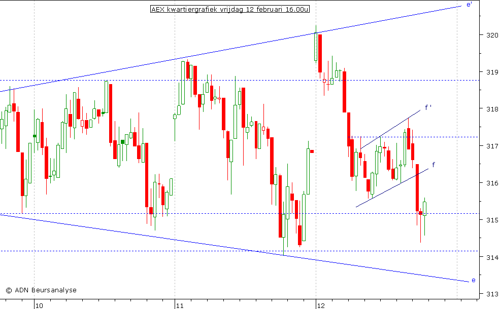 AEX kwartiergrafiek 120210 16.00u