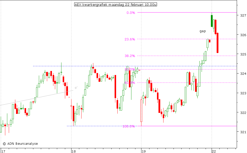 AEX kwartiergrafiek 220210 10.00u