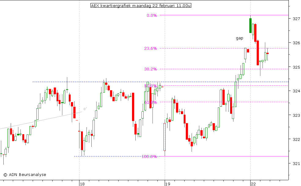 AEX kwartiergrafiek 220210 11.00u