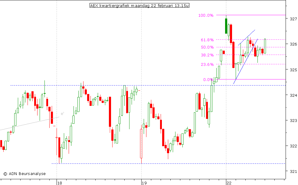 AEX kwartiergrafiek 220210 13.00u