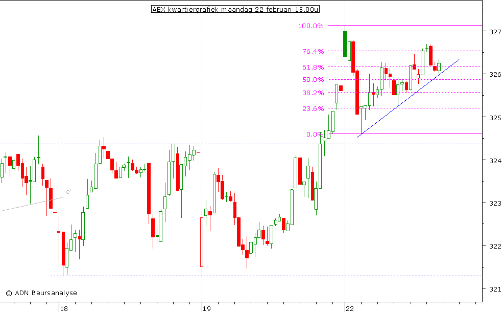 AEX kwartiergrafiek 220210 15.00u