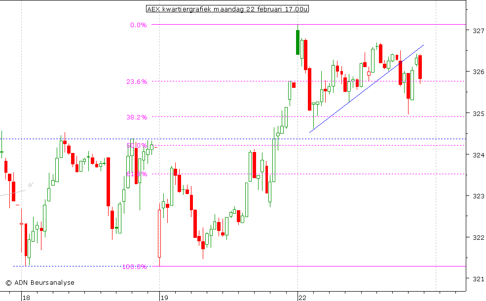 AEX kwartiergrafiek 220210 17.00u