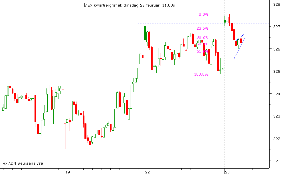 AEX kwartiergrafiek 230210 11.00u