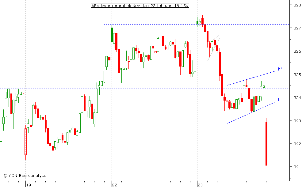 AEX kwartiergrafiek 230210 16.00u