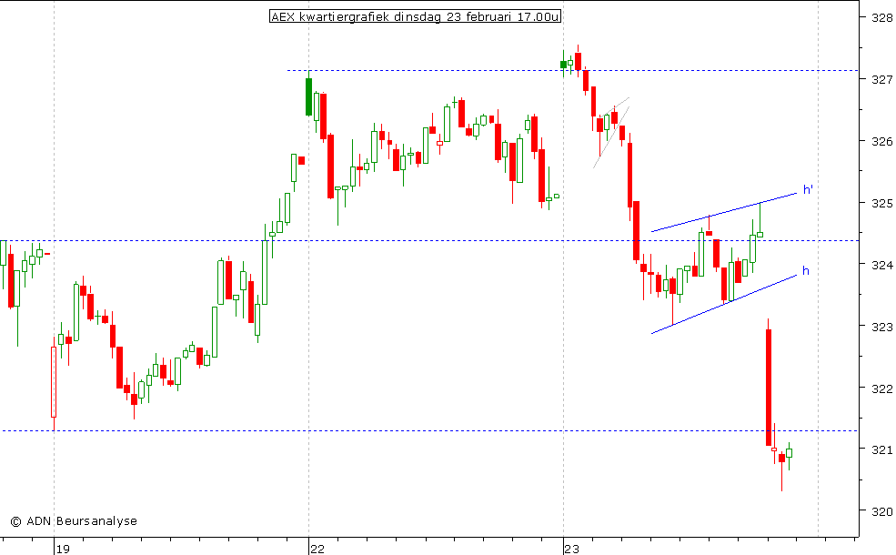 AEX kwartiergrafiek 230210 17.00u