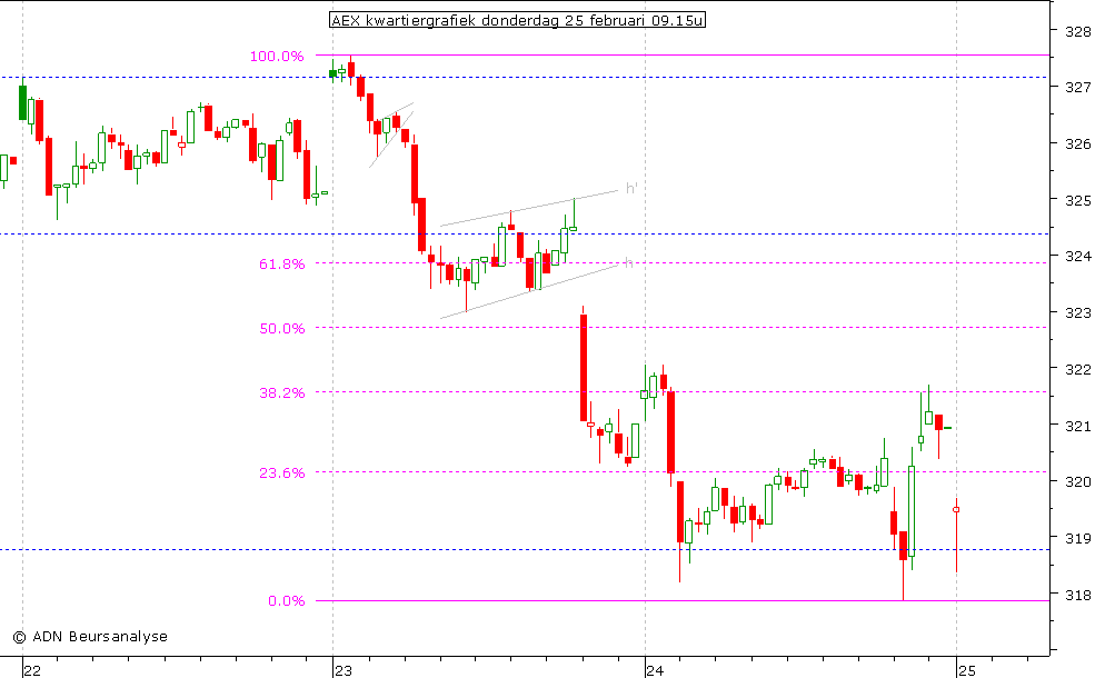 AEX kwartiergrafiek 250210 09.15u