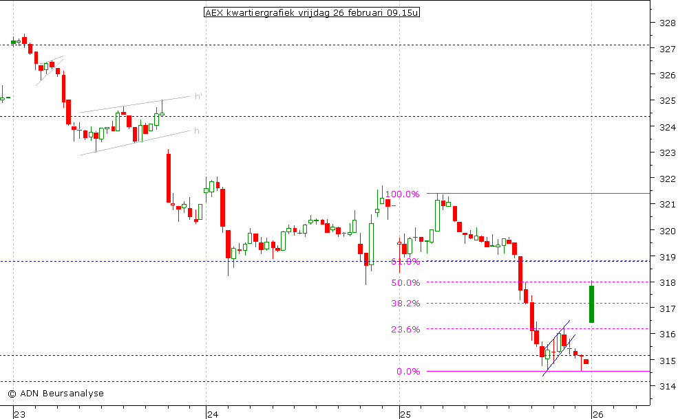 AEX kwartiergrafiek 260210 09.15u