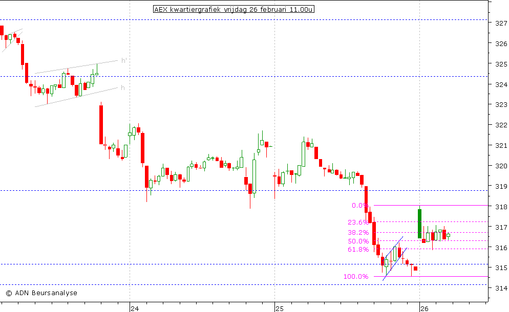 AEX kwartiergrafiek 260210 11.00u