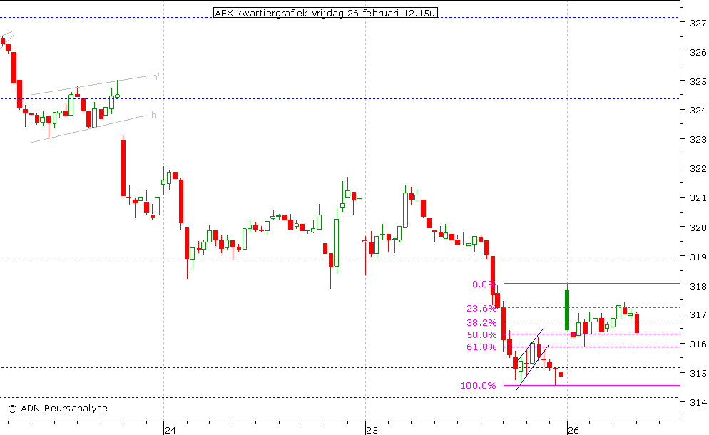 AEX kwartiergrafiek 260210 12.00