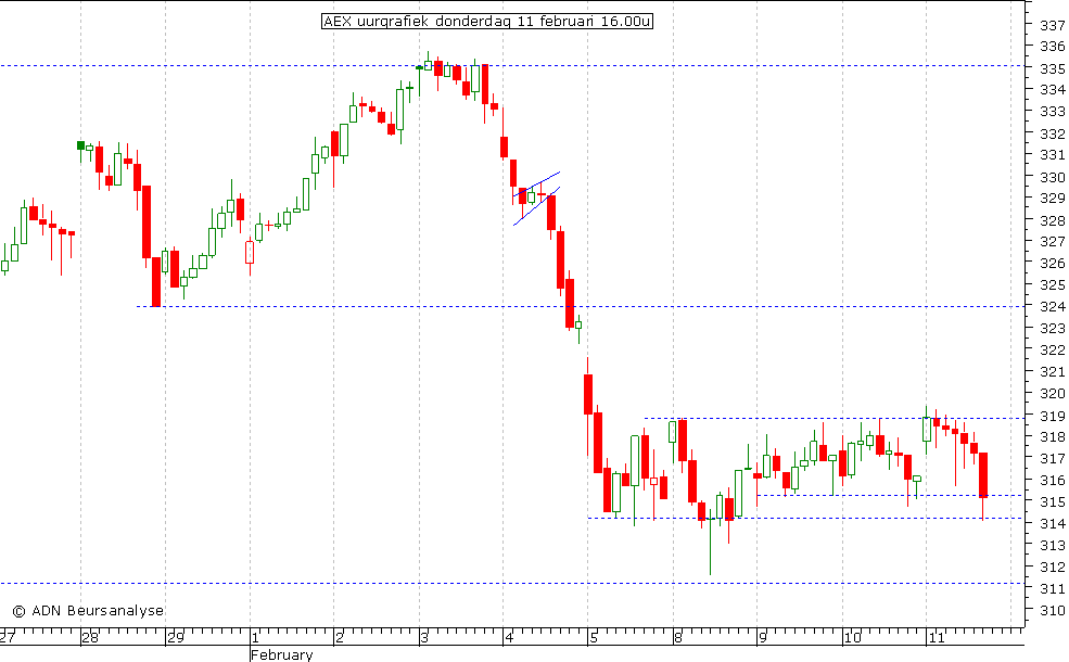 AEX uurgrafiek 110210 16.00u