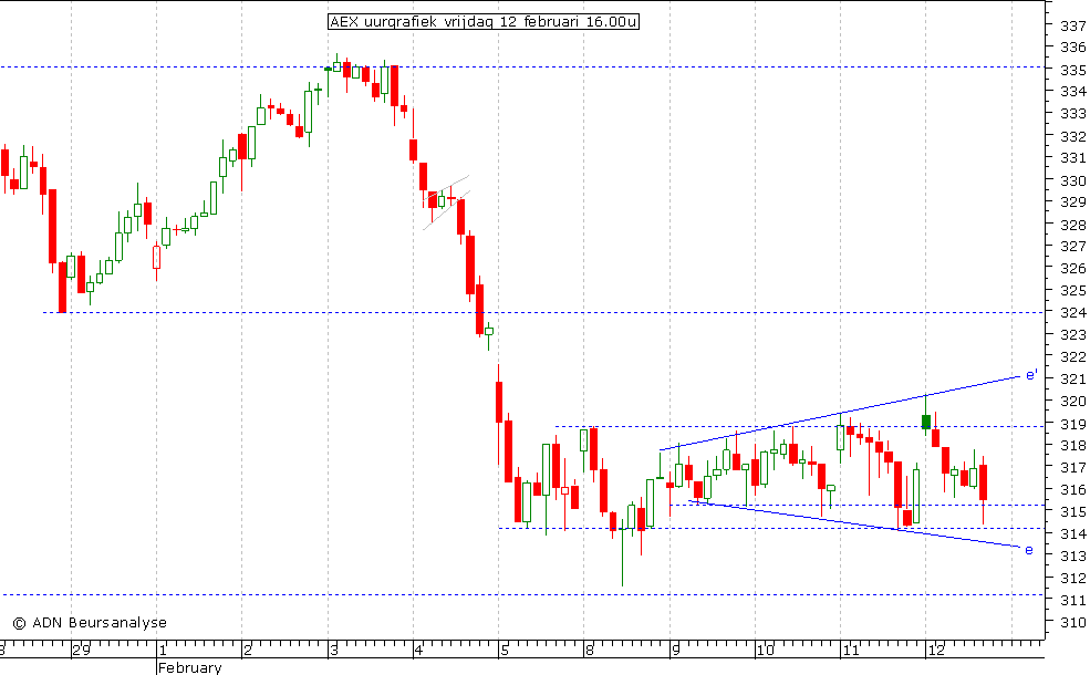 AEX uurgrafiek 120210 16.00u