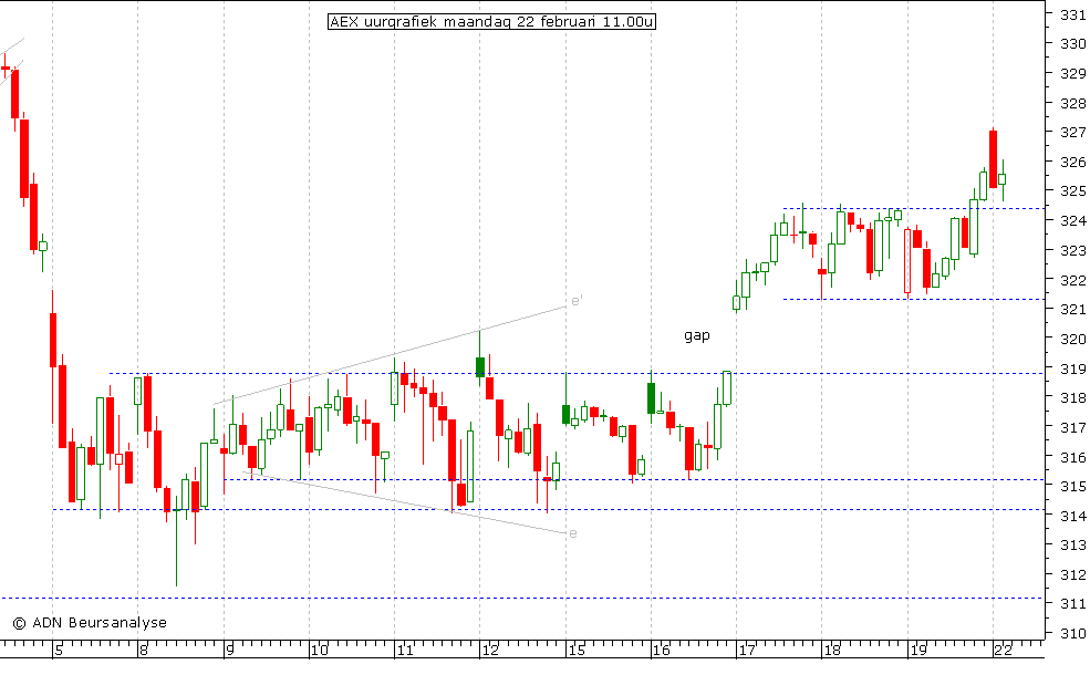 AEX uurgrafiek 220210 11.00u