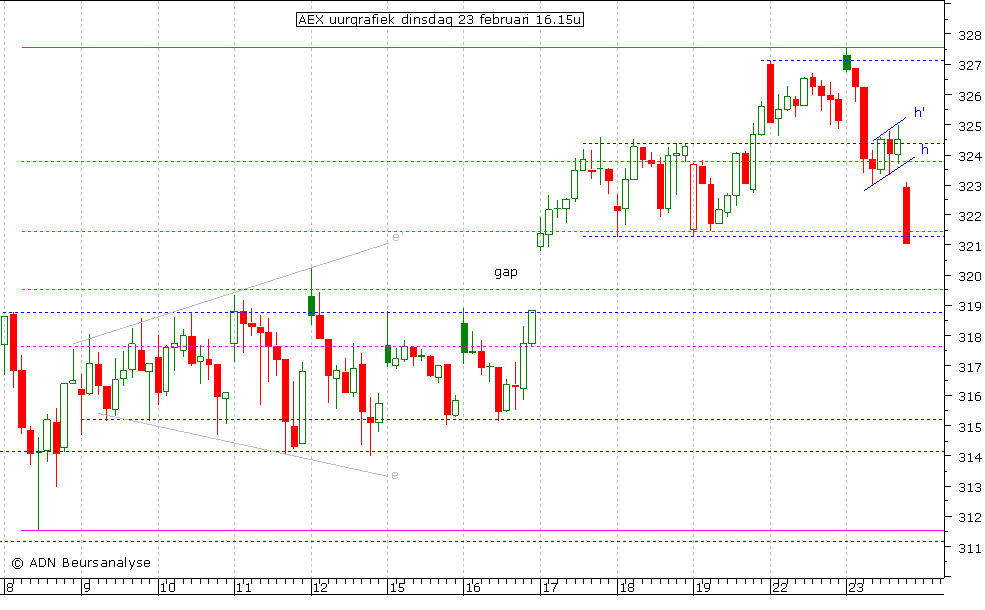 AEX uurgrafiek 230210 16.00u