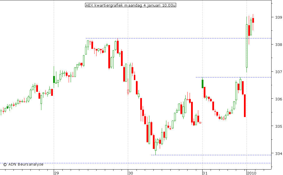 AEX kwartiergrafiek 040110 10.00u