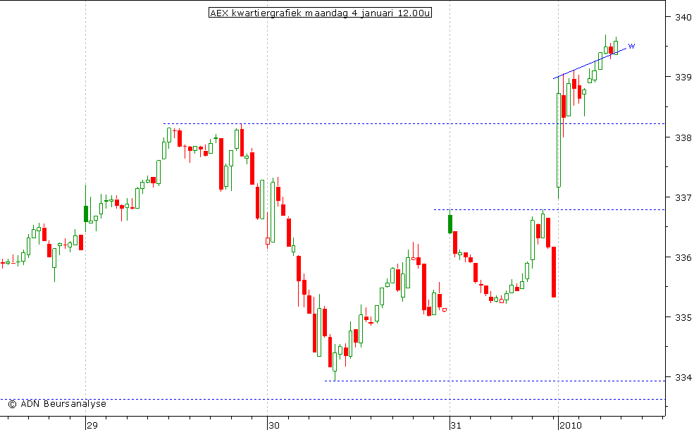 AEX kwartiergrafiek 040110 12.00u