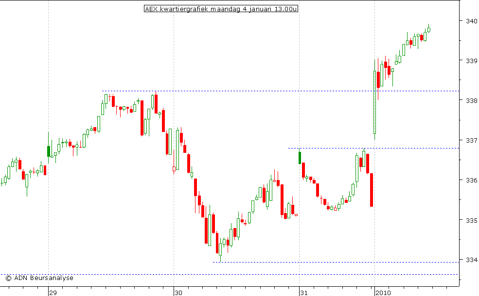 AEX kwartiergrafiek 040110 13.00u