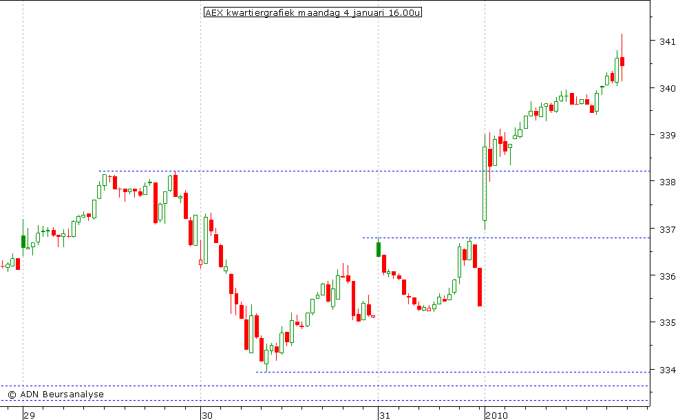 AEX kwartiergrafiek 040110 16.00u