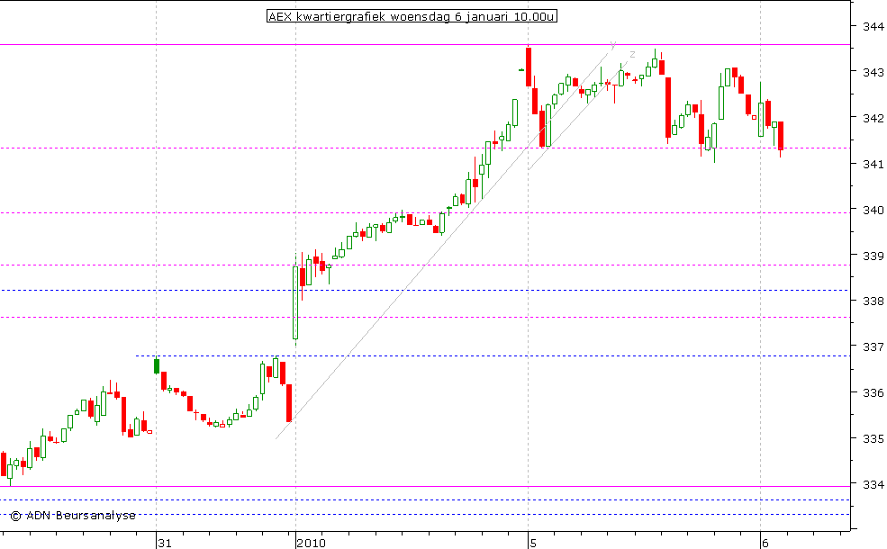 AEX kwartiergrafiek 060110 10.00u