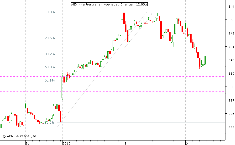 AEX kwartiergrafiek 060110 12.00