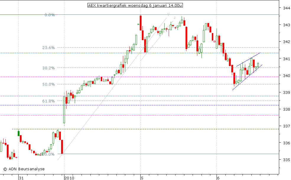 AEX kwartiergrafiek 060110 14.00u