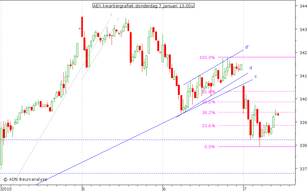 AEX kwartiergrafiek 070110 13.00u