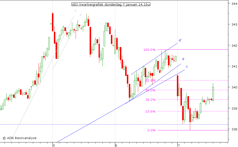 AEX kwartiergrafiek 070110 14.00u