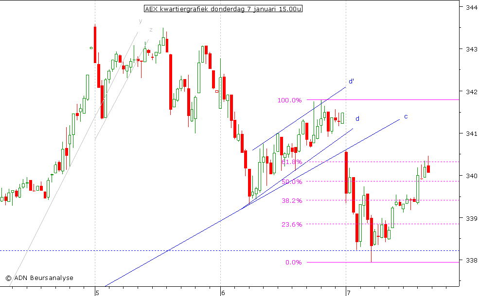 AEX kwartiergrafiek 070110 15.00u