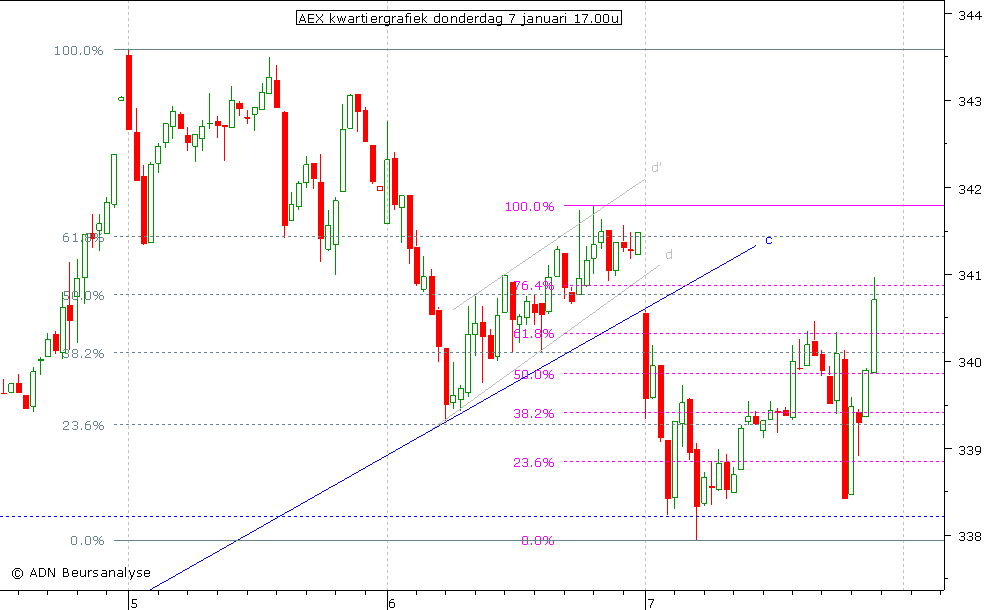 AEX kwartiergrafiek 070110 17.00u