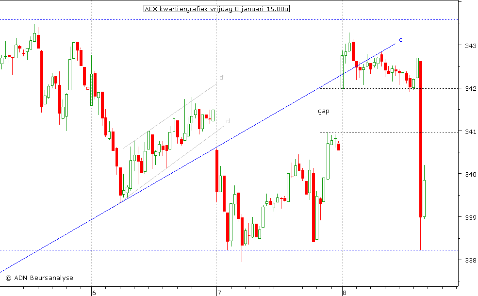 AEX kwartiergrafiek 080110 15.00u