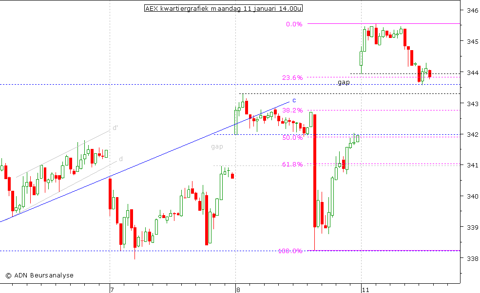 AEX kwartiergrafiek 110110 14.00u