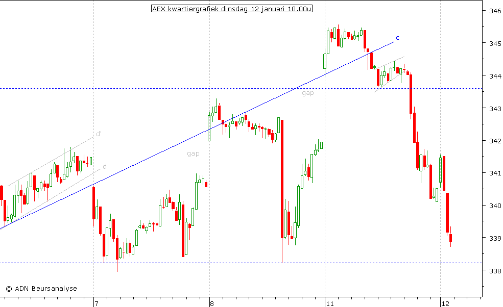 AEX kwartiergrafiek 120110 10.00u