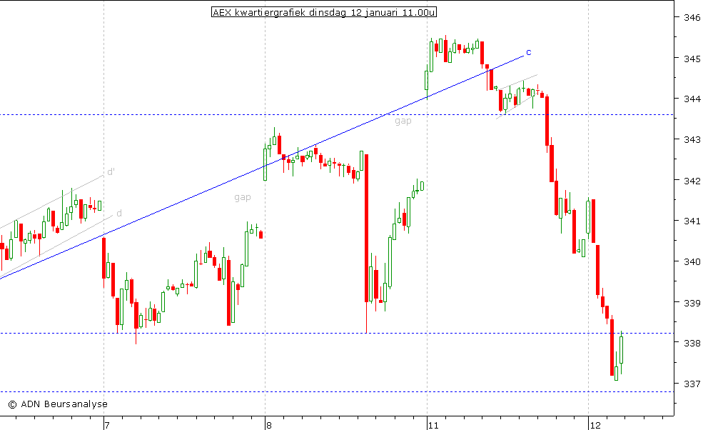 AEX kwartiergrafiek 120110 11.00u