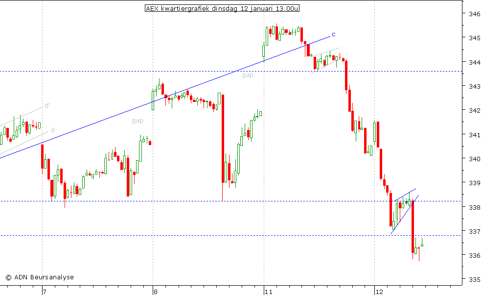 AEX kwartiergrafiek 120110 13.00u