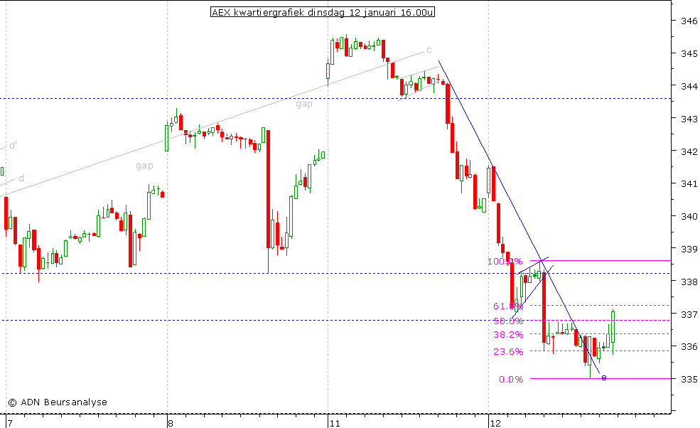 AEX kwartiergrafiek 120110 16.00u