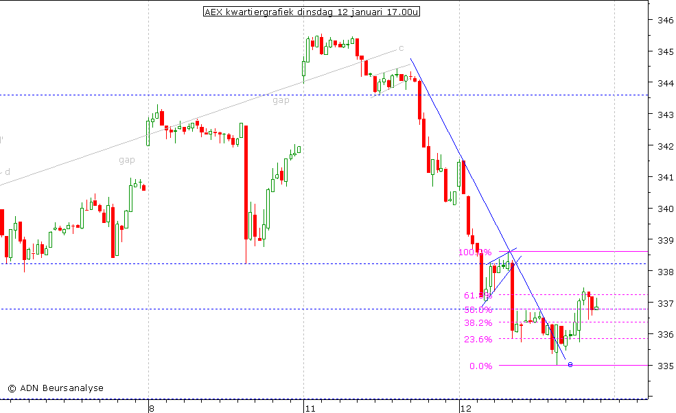 AEX kwartiergrafiek 120110 17.00u