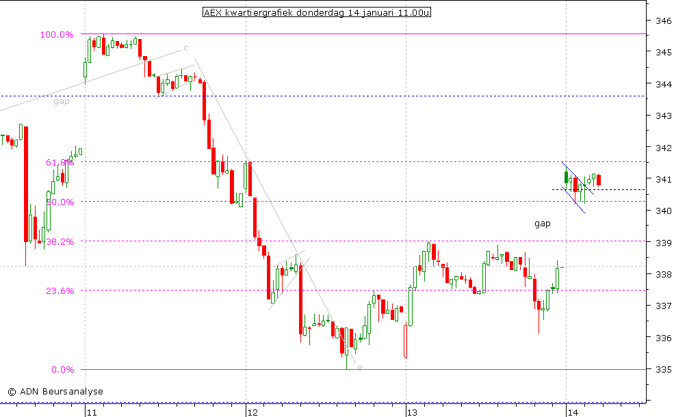 AEX kwartiergrafiek 140110 11.00u