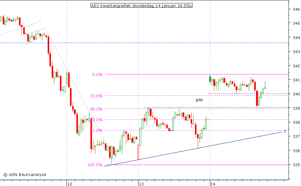 AEX kwartiergrafiek 140110 16.00u