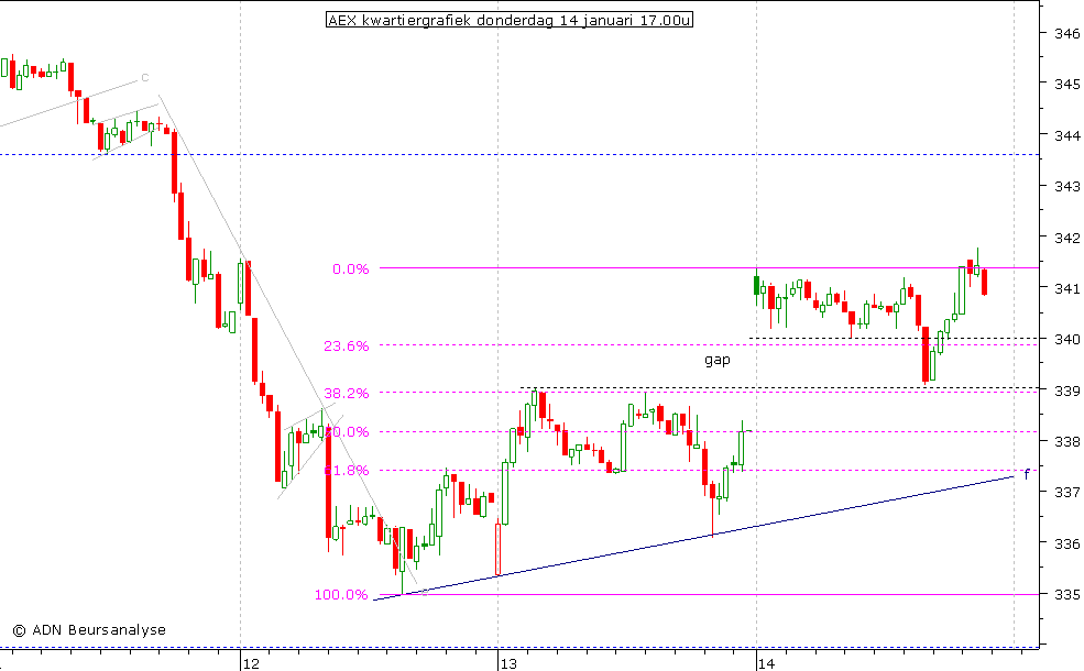 AEX kwartiergrafiek 140110 17.00u