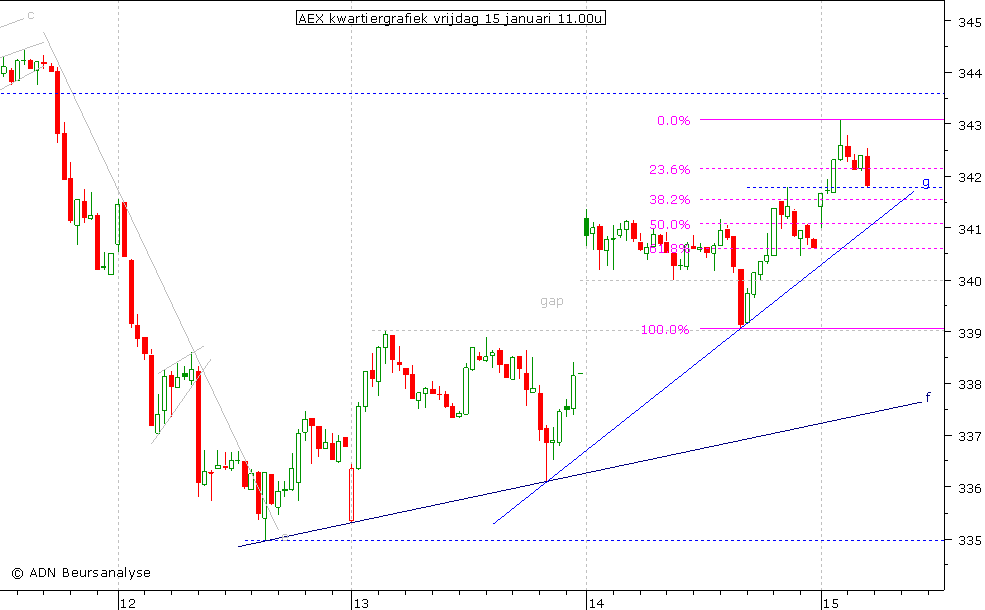 AEX kwartiergrafiek 150110 11.00u