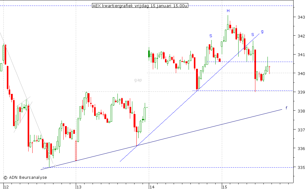 AEX kwartiergrafiek 150110 15.00u