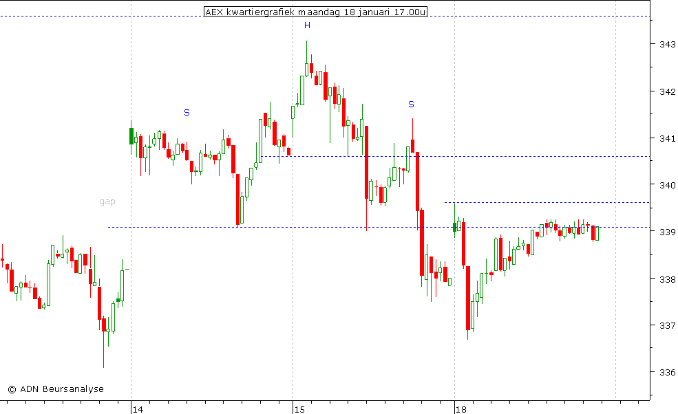 AEX kwartiergrafiek 180110 17.00u