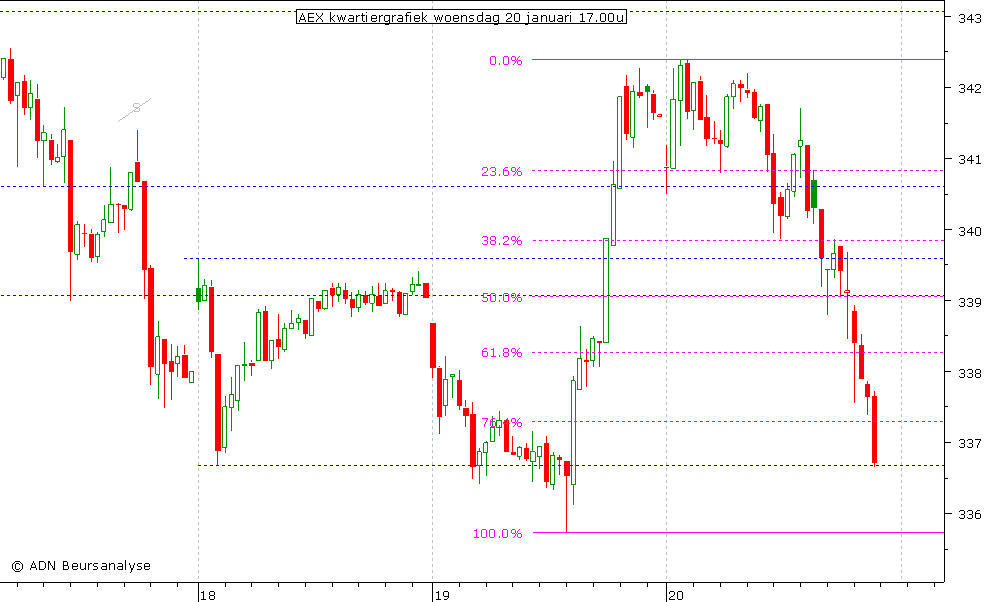 AEX kwartiergrafiek 200110 17.00u