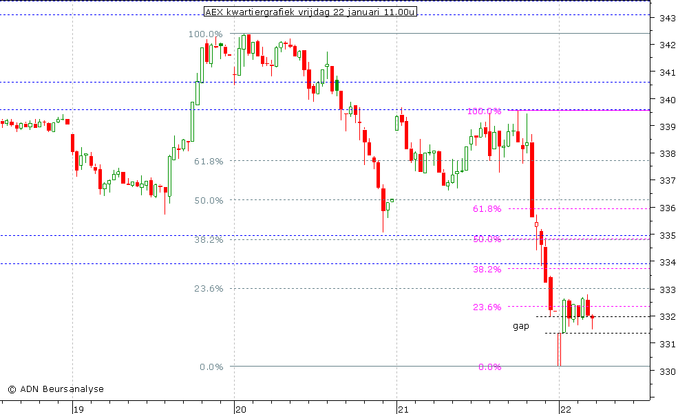 AEX kwartiergrafiek 220110 11.00u