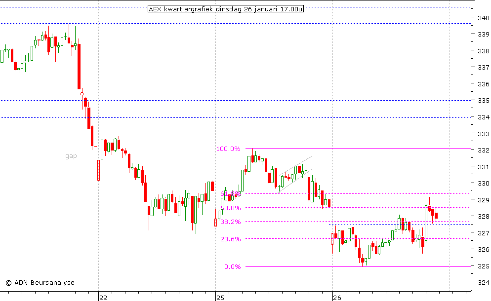 AEX kwartiergrafiek 260110 17.00u