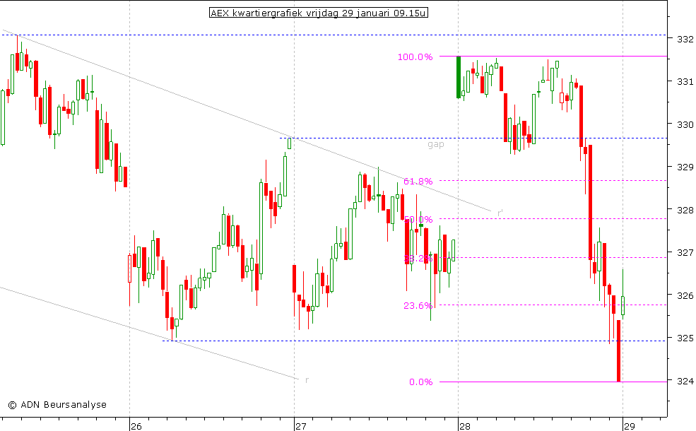 AEX kwartiergrafiek 290110 09.15u