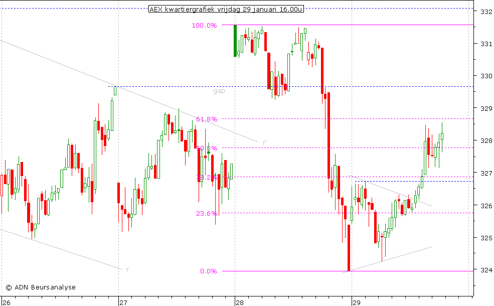 AEX kwartiergrafiek 290110 16.00u