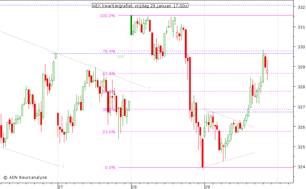 AEX kwartiergrafiek 290110 17.00u