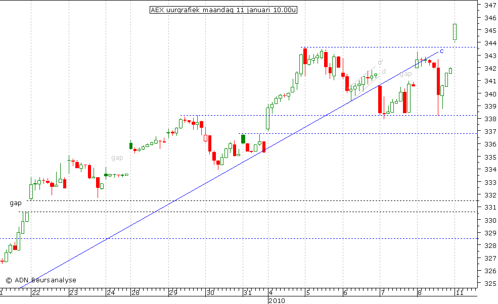 AEX uurgrafiek 110110 10.00u