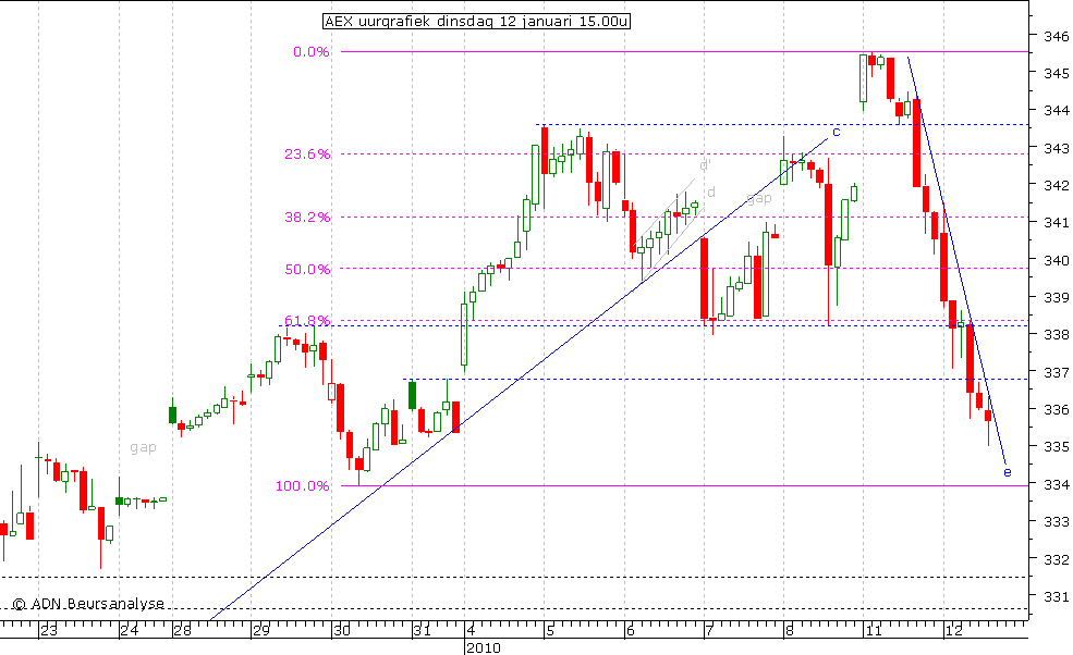 AEX uurgrafiek 120110 15.00u